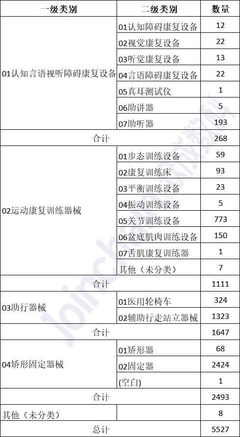 表2：截至2022年10月，我國康復醫療器械注冊數量